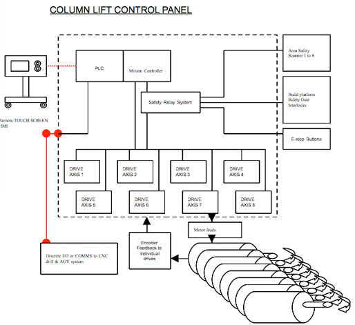 airbus column lift flow chart